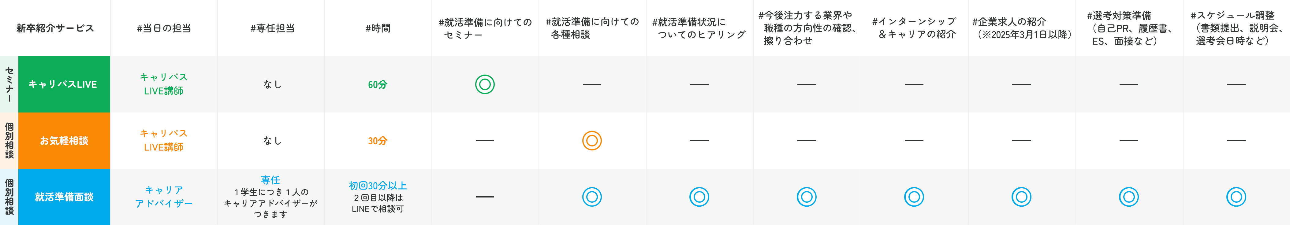 サービスの特徴と参加形式の表