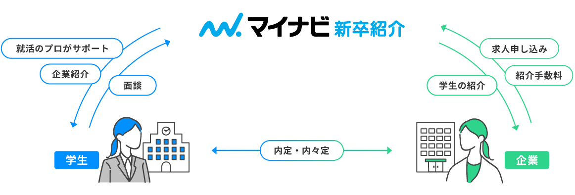 マイナビ新卒紹介は、学生が登録・就活相談をいただき、就活のプロが企業紹介をサポートします。企業は申し込みをいただいた後、学生を紹介し内定・採用になることで紹介手数料をいただきます。