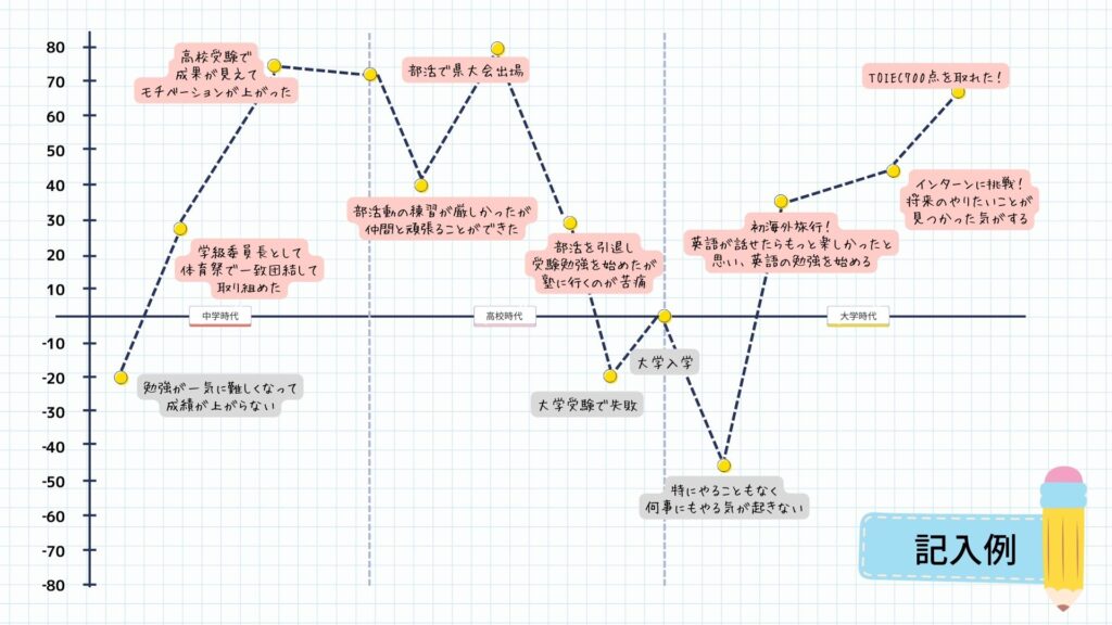 モチベーショングラフの記入例