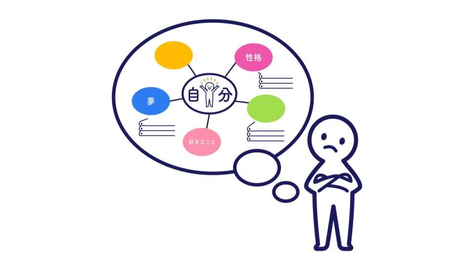 自己分析におけるマインドマップ