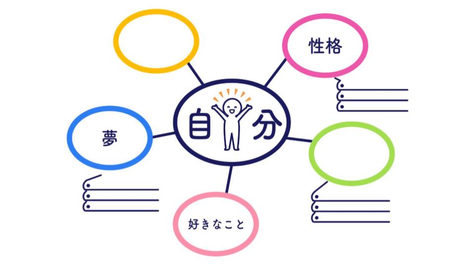 自己分析におけるマインドマップ2