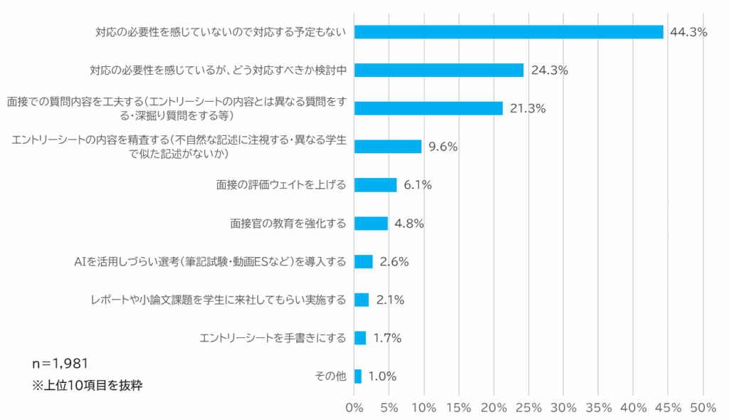 生成AIがもたらす就職活動の変化～2024年卒から2025年卒の変化について