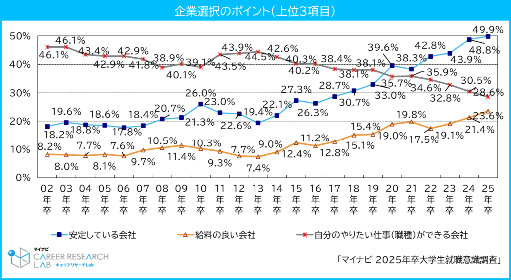 企業選択のポイント(上位3項目) / マイナビ 2025年卒大学生就職意識調査