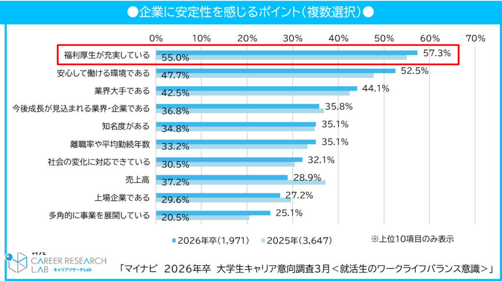 企業に安定性を感じるポイント / 2026年卒 大学生キャリア意向調査3月<就活生のワークライフバランス意識>