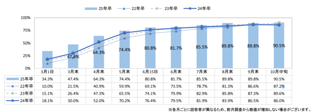 2025年卒大学生活動実態調査(10月中旬)