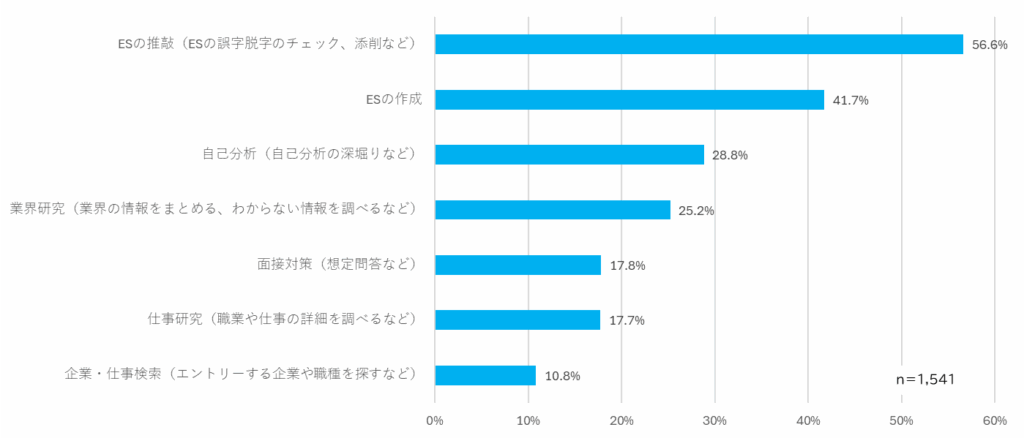 学生が生成AIを就職活動で使うことについて企業視点の調査