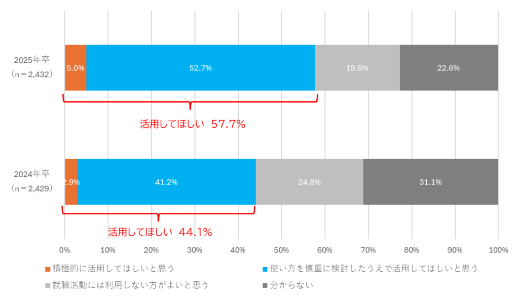 学生が生成AIを利用することについて企業の見解