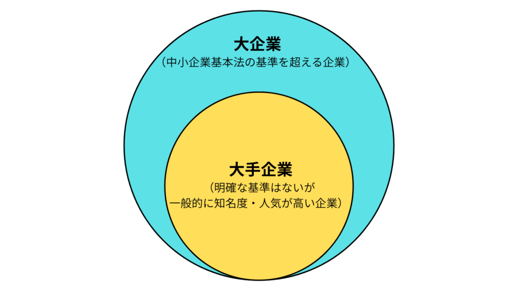 「大企業」と「大手企業」の違い