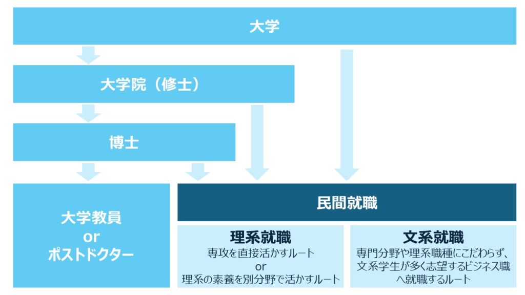 理系学生の進路イメージ