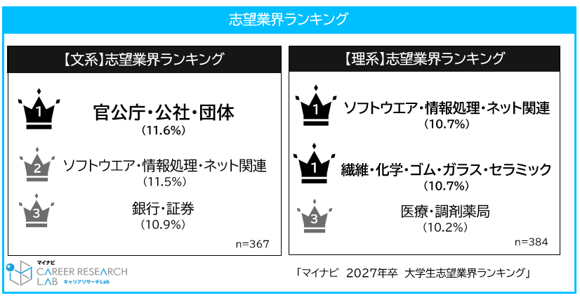 理系の志望業界ランキング