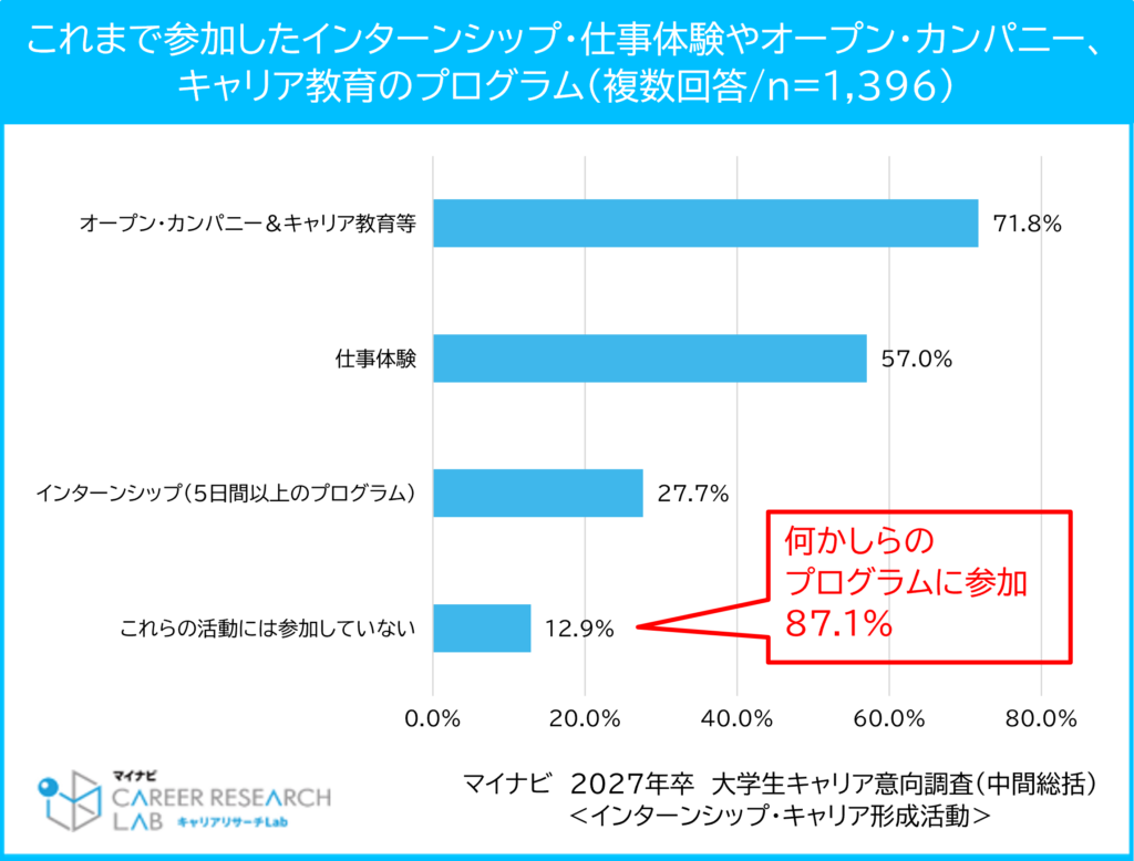 マイナビの「2027年卒 大学生キャリア意向調査（中間総括）＜インターンシップ・キャリア形成活動＞」
