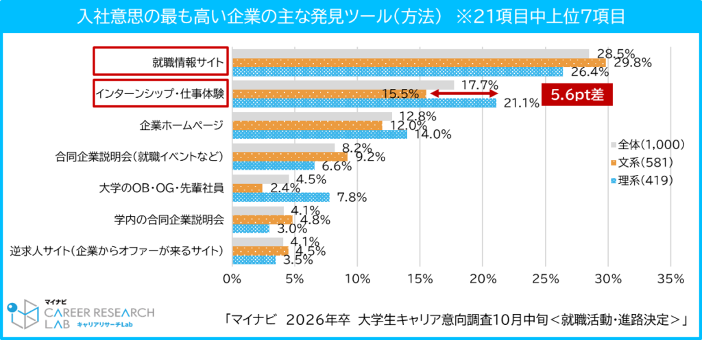 入社意思が最も高い企業をどのように発見したかを聞くと、「就職情報サイト（28.5%）」、次いで「インターンシップ・仕事体験（17.7%）