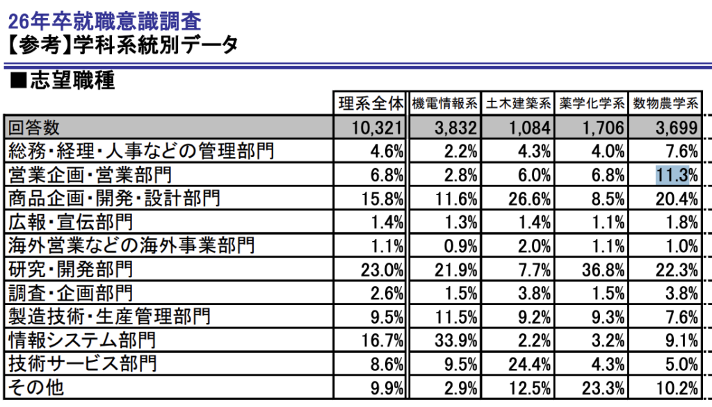 数物農学系の学生のうち3番目に多い11.3％の学生が、営業企画・営業部門を志望