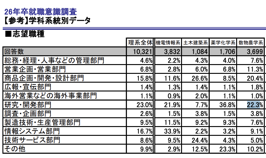 数物農学系の学生のうち最も多い22.3%の学生が、研究・開発部門を志望