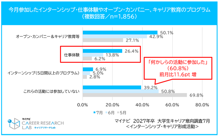 2027年卒の学生のうち、大学3年生の7月までにインターンシップ＆キャリアといった何かしらの活動に参加した方は約60％