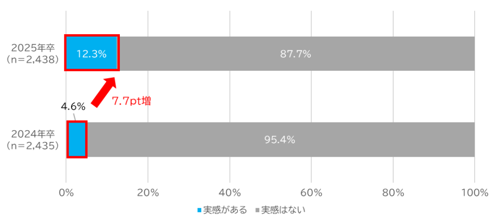 マイナビ「学生が生成AIを就職活動で使うことについて企業視点の調査」