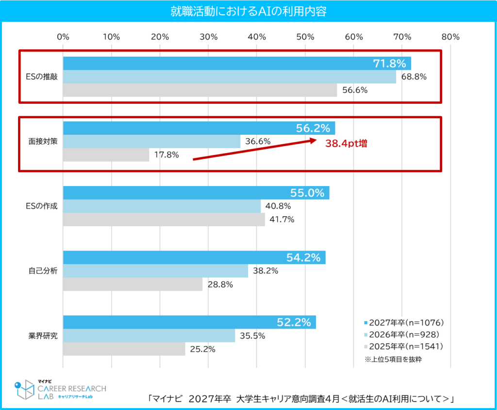 マイナビ「2027年卒 大学生キャリア意向調査4月＜就活生のAI利用について＞」