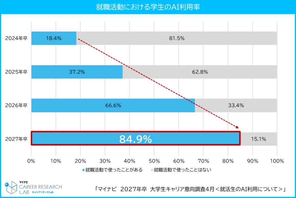 マイナビ「2027年卒 大学生キャリア意向調査4月＜就活生のAI利用について＞」