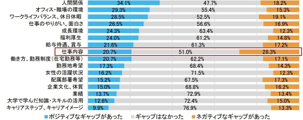 入社を決めた時と入社半年後時点でのギャップ(単一回答/2024年卒317名) /マイナビ 2024年卒 入社半年後調査