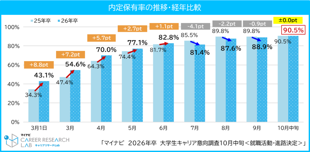 2026年卒 大学生キャリア意向調査10月中旬＜就職活動・進路決定＞