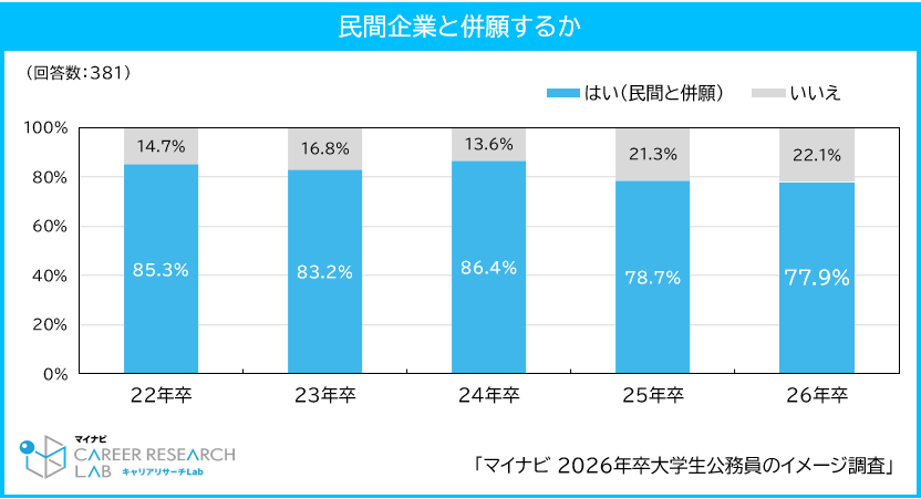 2026年卒大学生公務員のイメージ調査 | マイナビキャリアリサーチLab