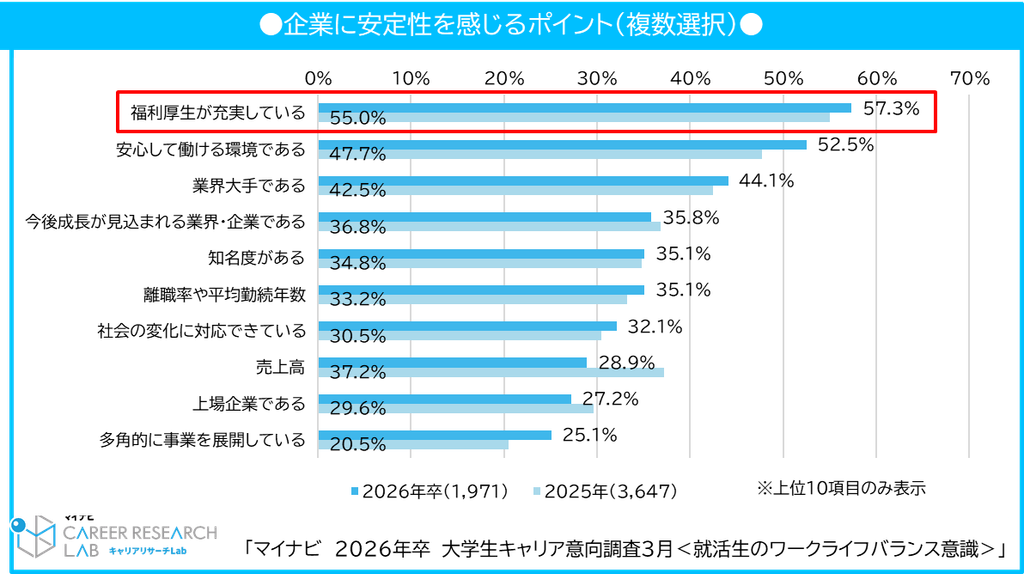 引用:マイナビ「2026年卒 大学生キャリア意向調査3月<就活生のワークライフバランス意識>」